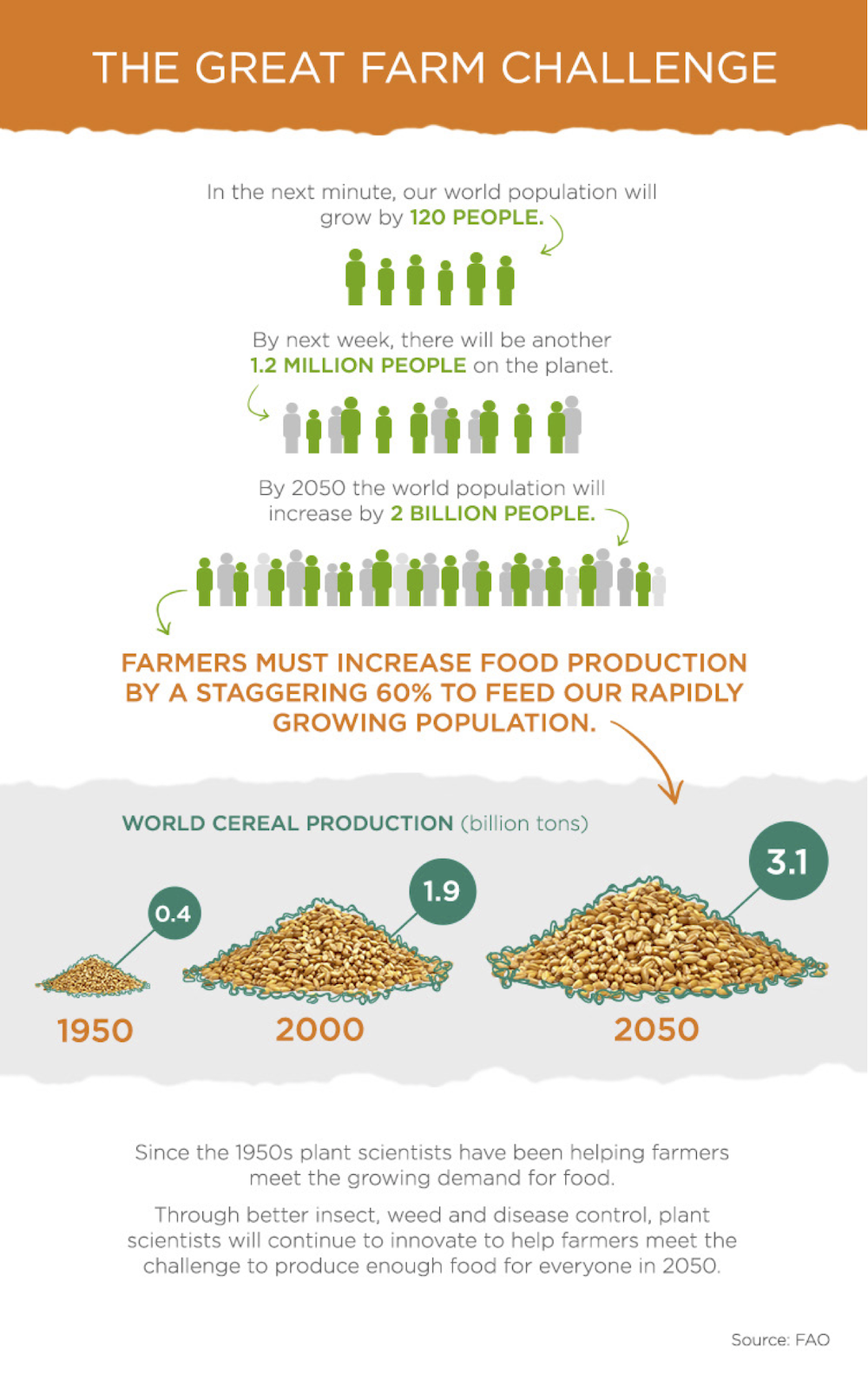 Feeding the world 